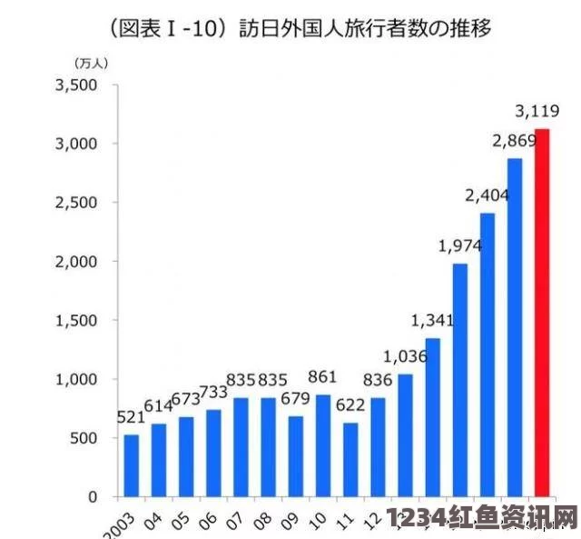 中国游客在日本旅游消费飙升，去年消费达百亿日元，人均消费近一万六千元人民币