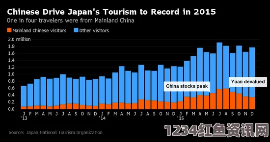 中国游客在日本旅游消费力强劲，去年消费达800亿日元，人均消费近1.6万元人民币