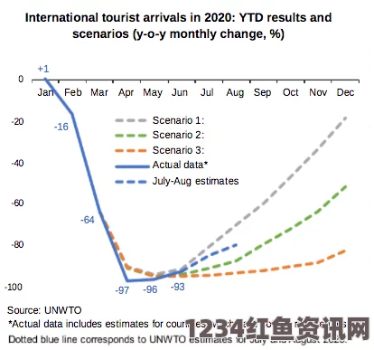 全球旅游业在2015年持续繁荣，旅游人数增长达创纪录的4.4%