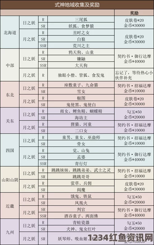 阴阳师新图鉴地域收集奖励全攻略，奖励汇总与地域收集一览表