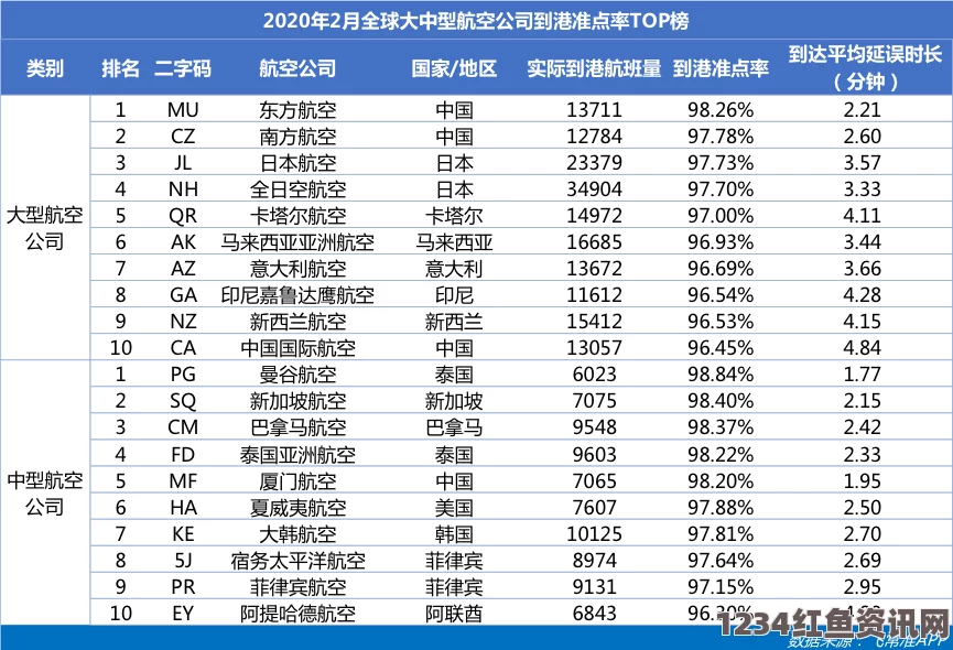 全球航空公司准点率排名，前三甲揭晓，日航JAL荣登榜首