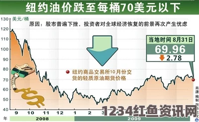 国际油价跌至近十二年新低，探究每桶31美元背后的原因及其影响