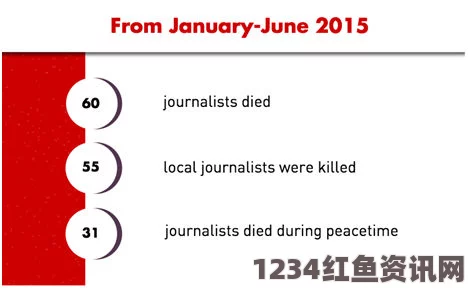 全球记者安全状况报告，2015年记者殉职人数统计分析与趋势探讨