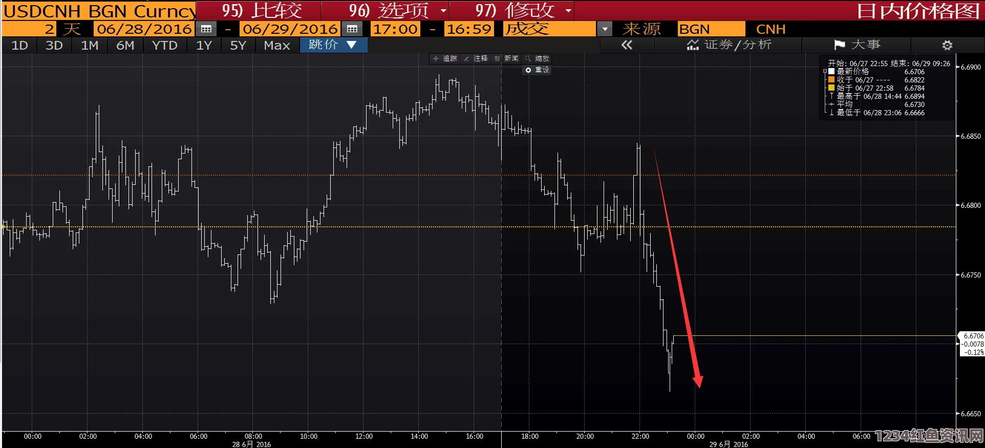 两岸人民币暴跌最新消息，离岸汇价跌逾300点破6.6，市场波动引发关注