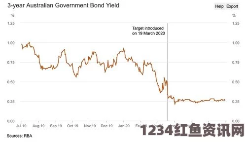 澳大利亚国债六年涨幅达45%，表现惊艳仅次于日本