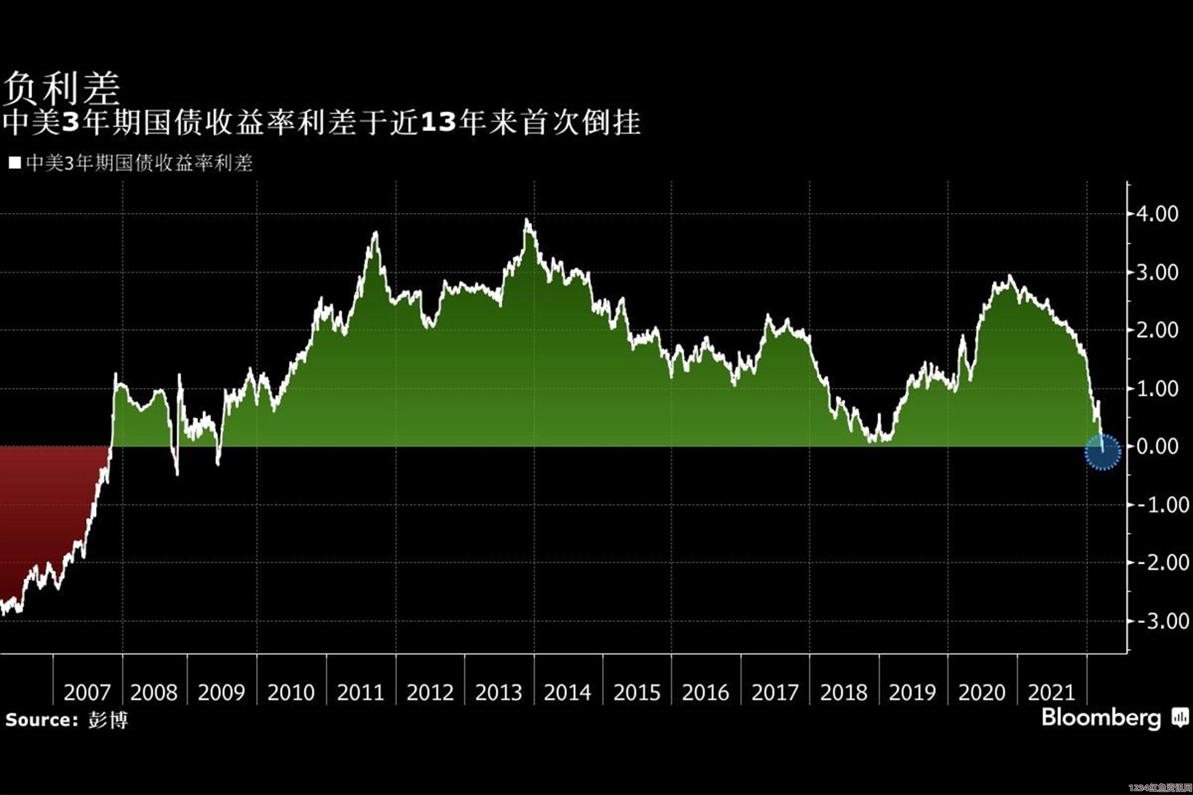 澳大利亚国债六年上涨周期，涨幅达45%，表现仅次于日本