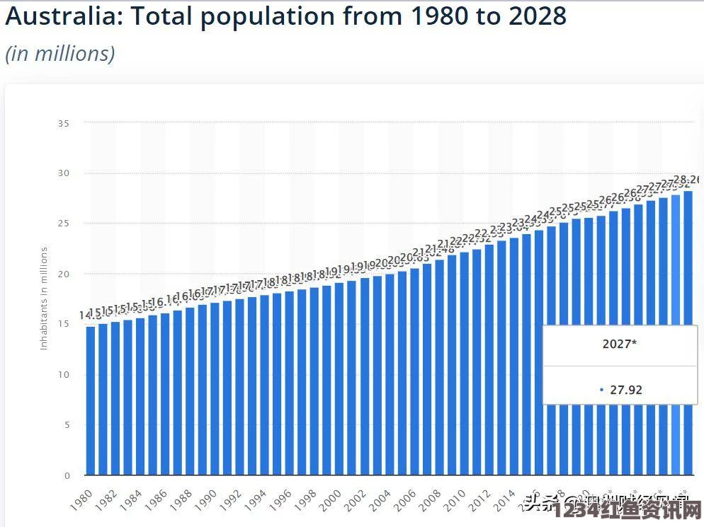 澳大利亚人口增长态度的深度调查，超过半数的民众希望保持现状