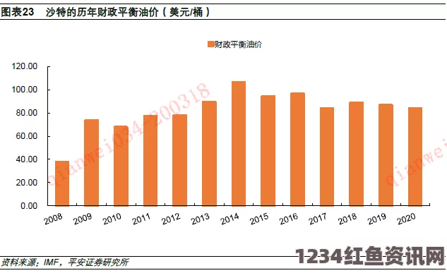 国际油价下滑对沙特财政影响的深度分析，980亿美元赤字的背后原因及应对策略