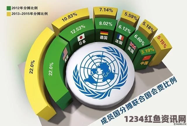 中国联合国会费大幅增加，承担7.921%，仅次于美日——全球视角下的联合国财政贡献（图）