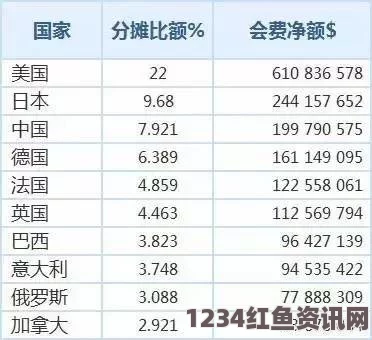 中国联合国会费大幅增加，承担7.921%，仅次于美日——全球视角下的联合国财政贡献（图）