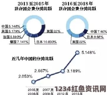 联合国各国会费分摊比额调整，中国的角色与全球视角