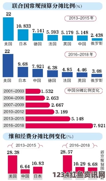 联合国各国会费分摊比额调整，中国的角色与全球视角