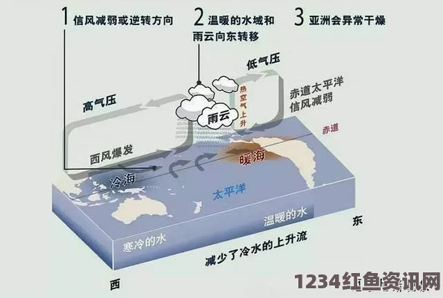 超强厄尔尼诺现象引发全球危机，威胁全球逾四百万人生存安全