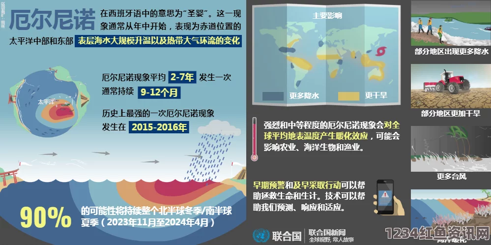 超强厄尔尼诺现象威胁全球470万人生存引发全球巨大危机