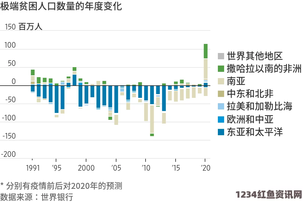 气候变迁威胁全球贫困减缓成果，世界银行警告可能导致亿万赤贫人口增加