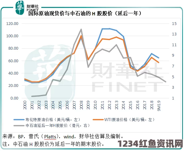 沙特大幅调整石油策略，下调出口价格与潜在中石油资产收购探析