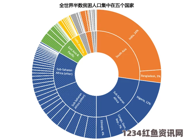 全球贫困状况持续改善，世界银行预测今年全球贫困人口降至7亿