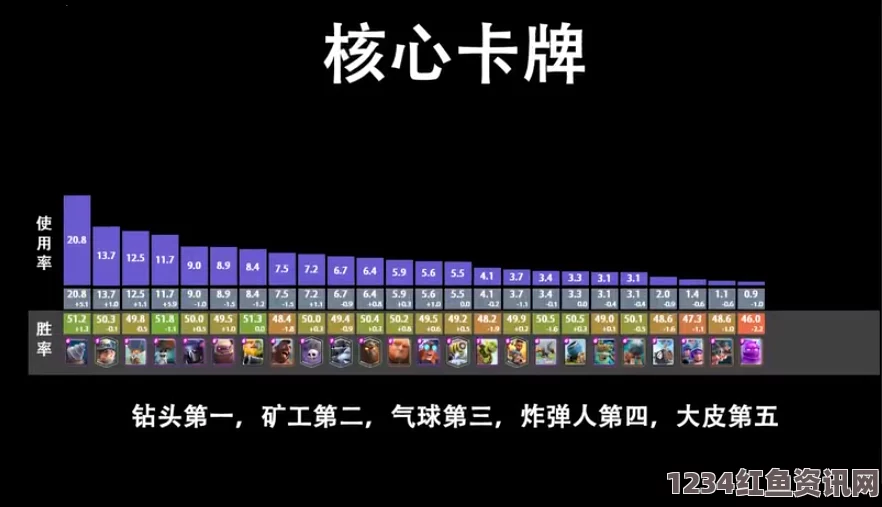 皇室战争卡牌使用率揭秘，小闪独占鳌头