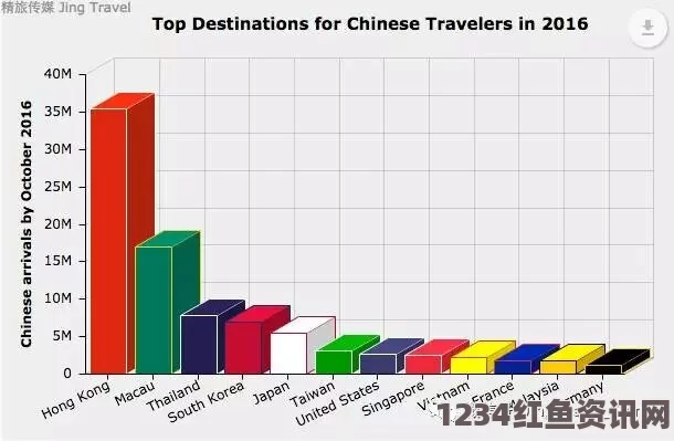 中国游客旅游目的地偏好变迁，日本超越韩国泰国成为新宠