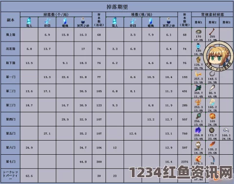 FGO最终章材料全面解析，掉落物品一览及获取攻略