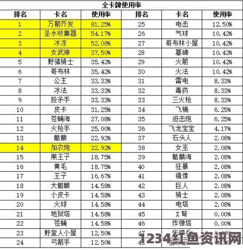 皇室战争12月热门卡牌解析与排行榜一览