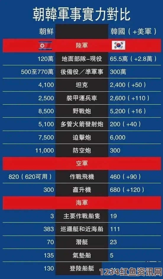 外媒解析朝韩军力对比，朝鲜的核威慑能力与韩国的综合军事实力分析