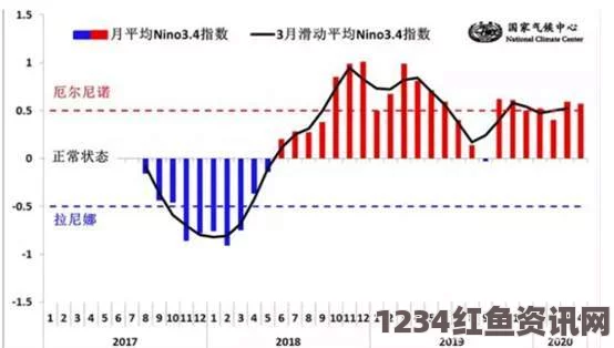 美国机构预测，今年厄尔尼诺现象或成史上第三强，全球气候面临严峻挑战