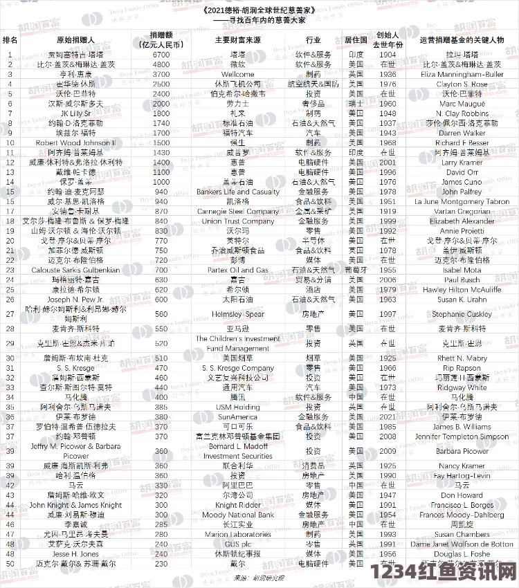 胡润全球华人慈善报告深度解析，历年上榜华人名单及慈善事业概览