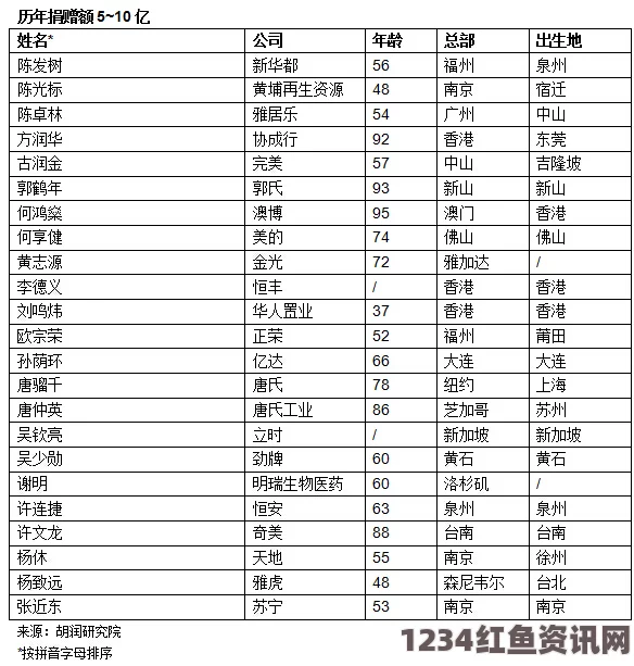 胡润2015年华人慈善报告揭示，李嘉诚捐赠超百亿领跑慈善榜单