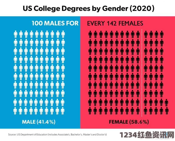 美国大学毕业生的性别比例变迁与社交软件中的匿名性关系现象探究