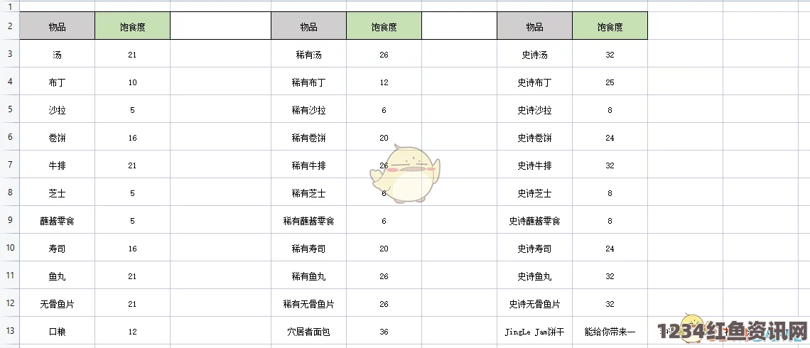 地心护核者食物使用效果一览，生存游戏中的营养补给站