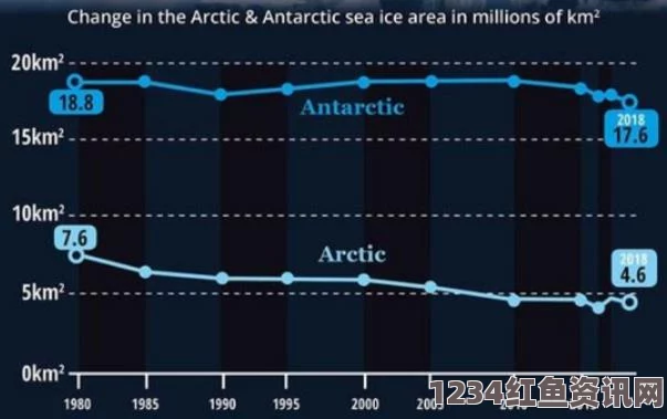 NASA预测未来海平面上升趋势加剧，未来百年内上升一米已成定局趋势分析