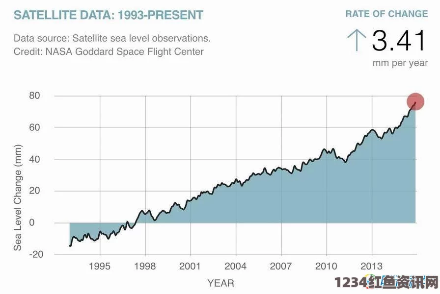 NASA预测，未来海平面上升趋势加剧，未来100至200年海平面上升一米已成定局