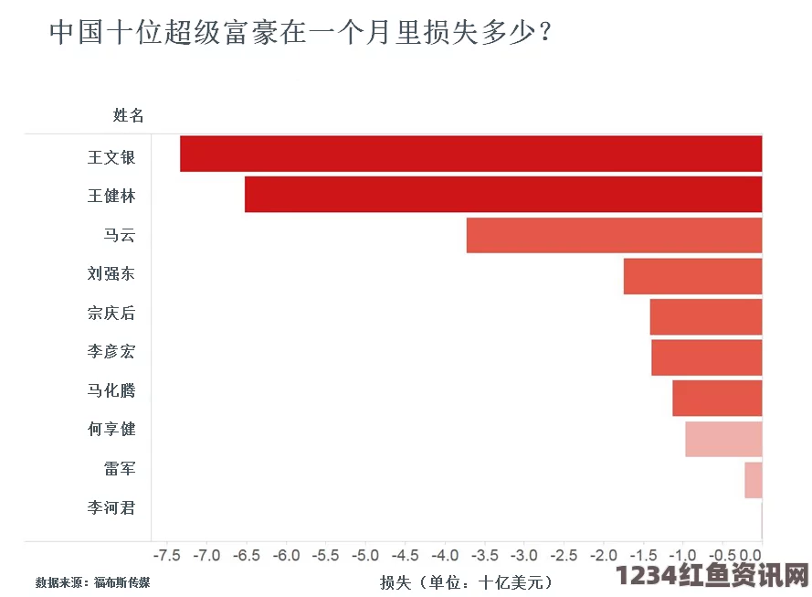 全球股市震荡，富豪资产一周蒸发1820亿美元，王健林损失达35亿