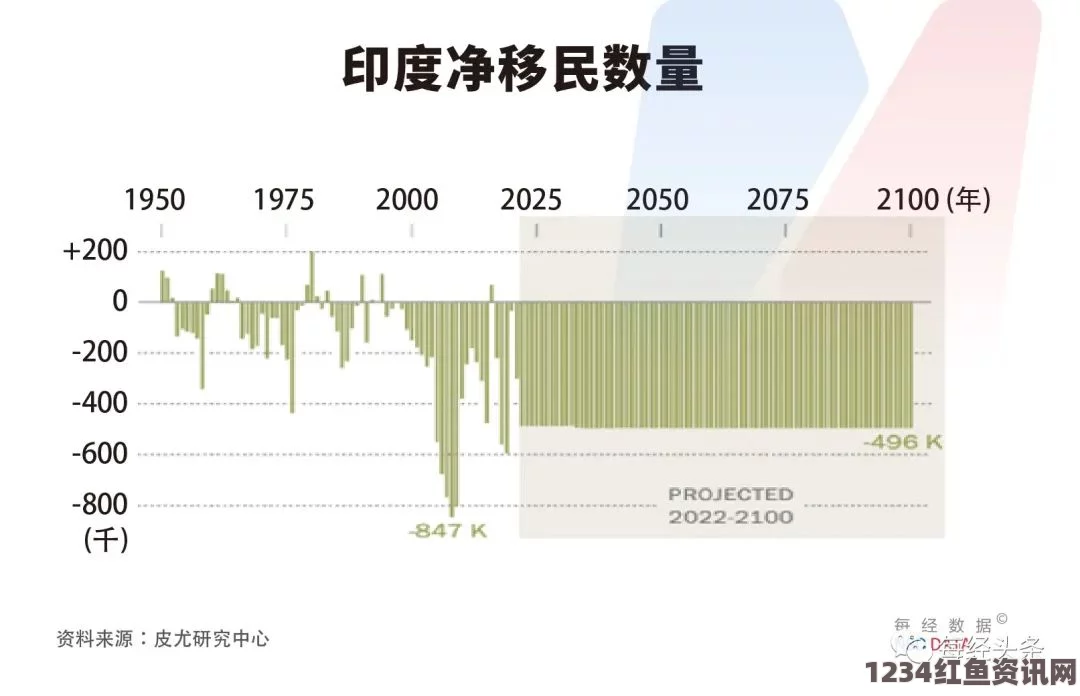 印度人口增长趋势与未来预测，2022年将成为全球人口第一大国