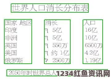 全球人口动态展望，印度预计将在2050年超越中国成为世界人口第一大国