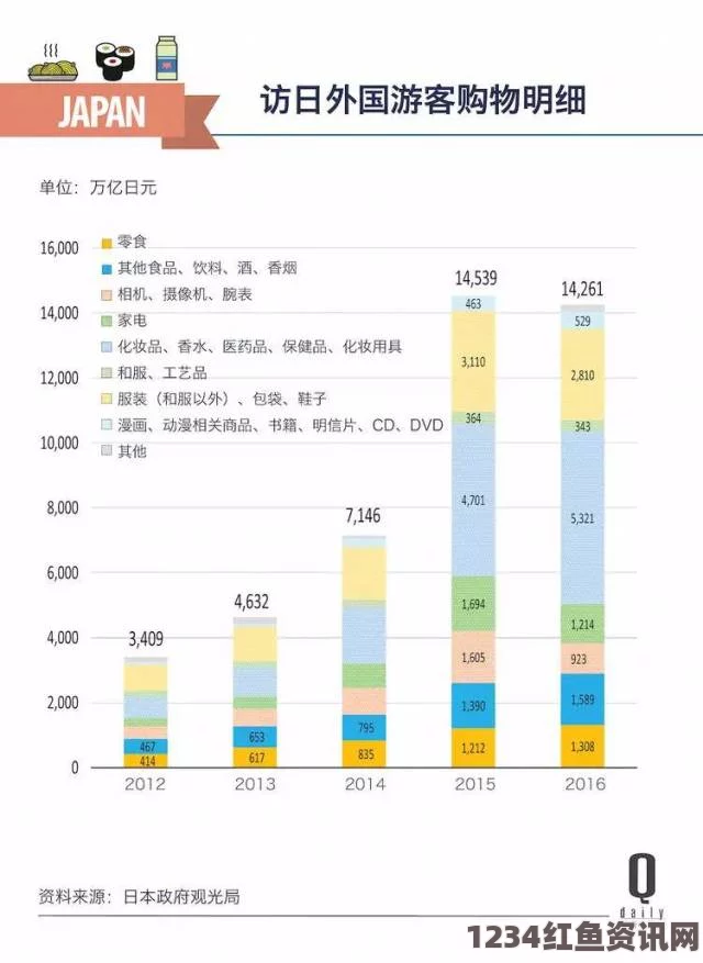 赴日中国游客消费热潮，平均购物支出超七千元人民币