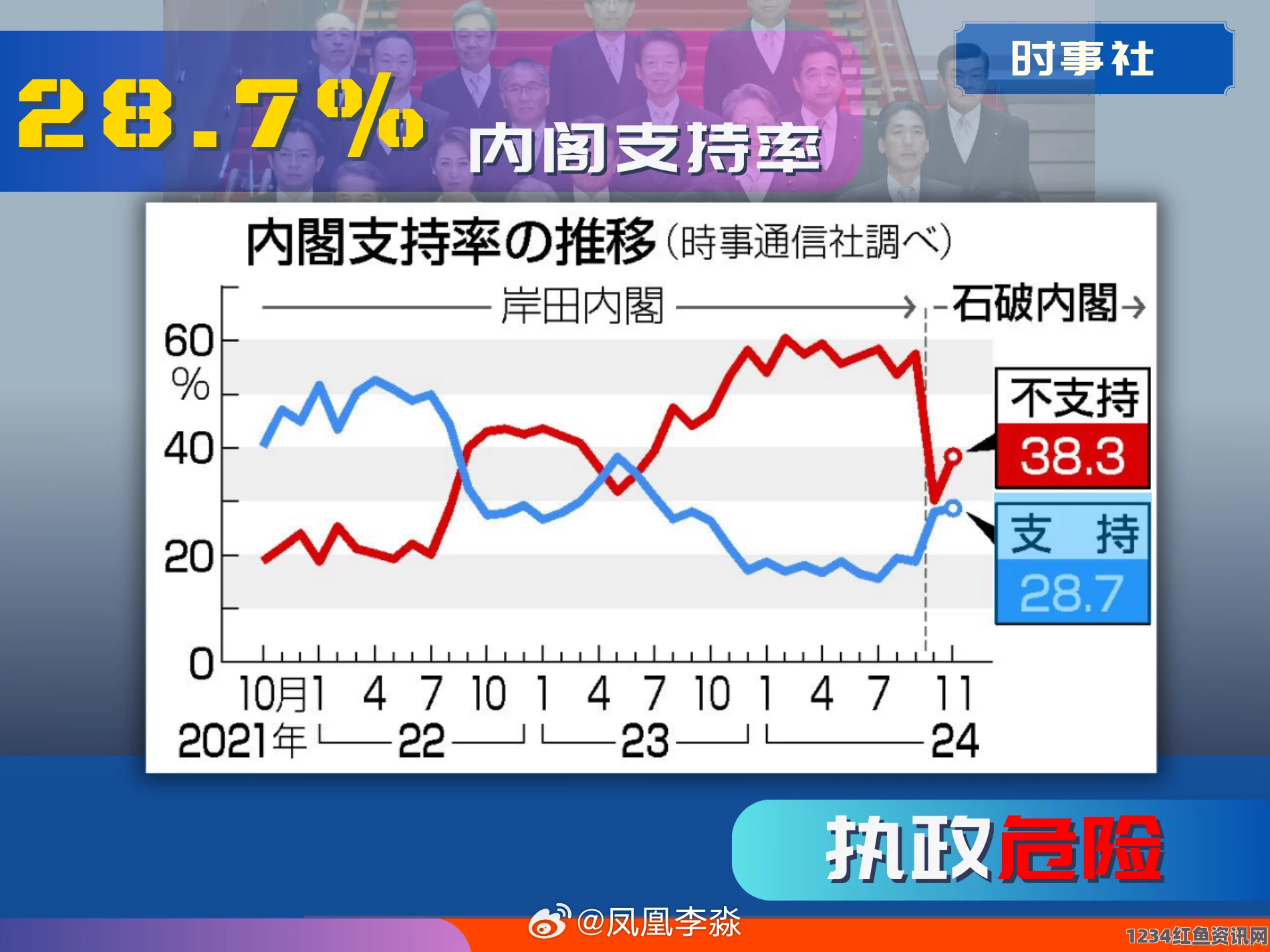 民调显示石破内阁支持率骤降至31%，濒临危险水域的边缘？