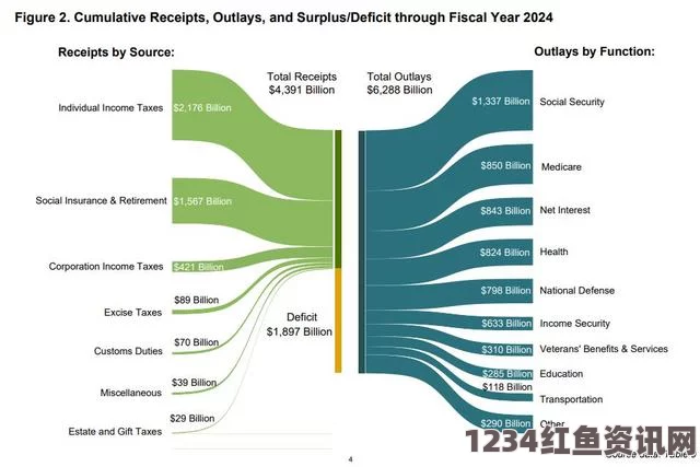 美国联邦政府债务创新高，巨额财政赤字的挑战与应对
