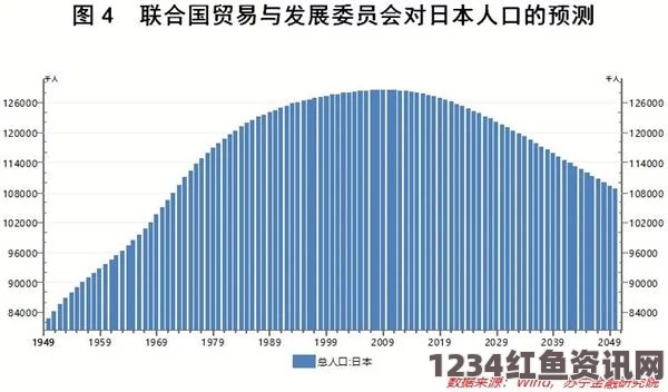 日本面临人口灭绝危机，未来2500年预测人口锐减至千余人