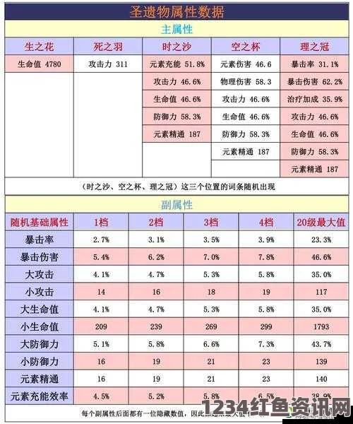 原神圣遗物副词条强化规则与暴击提升策略详解