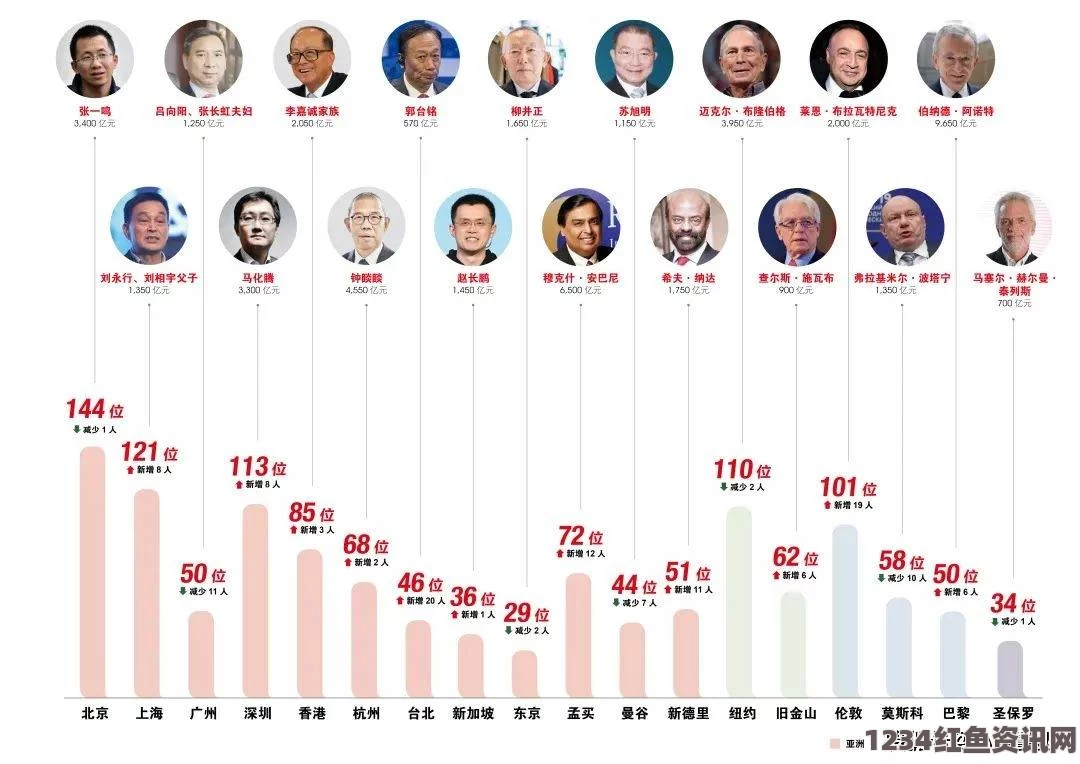 中国超越美国，成为亿万富翁数量全球第一的国家