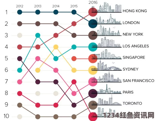 全球城市实力排名2015年概览，香港位列第六，中国城市崭露头角，伦敦荣登榜首