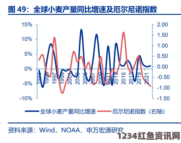 全球或遇20年最重厄尔尼诺 农产品价格将上涨