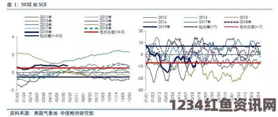 全球面临二十年最严重厄尔尼诺现象，农产品价格或将大幅上涨