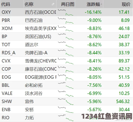 国际油价遭遇猛烈抛售，单日暴跌7.7%——创四月以来最大跌幅揭秘