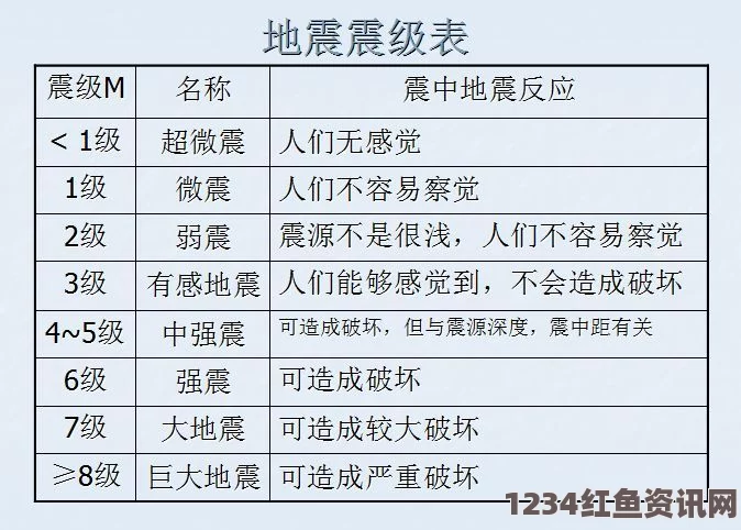 日本地震调整，强震震级修订至8.1，地震能量测定大幅降低