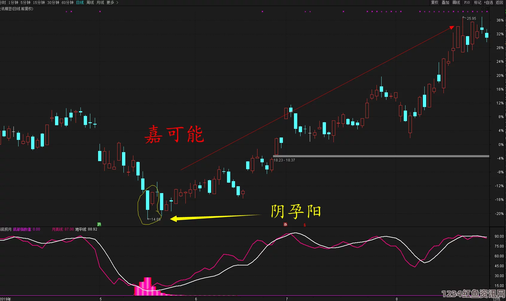 探讨一阳吞三阴形态与技术指标之间的深度关系及其市场应用