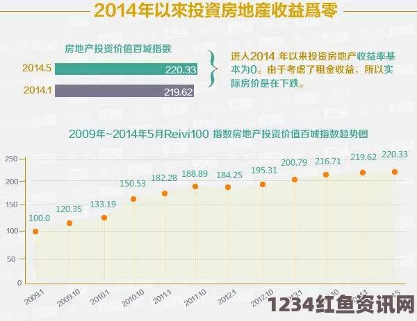 中国投资者在美国房地产市场表现强劲，购房支出突破220亿美元，环比增长迅猛