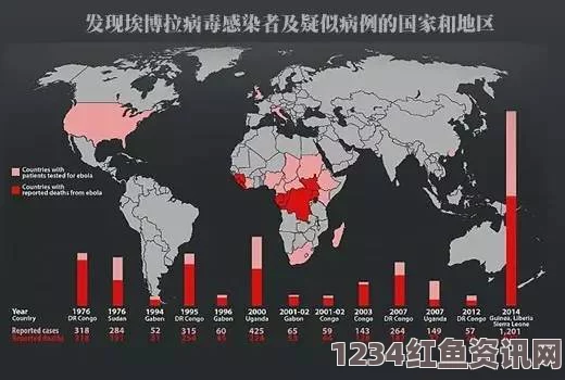 全球埃博拉病毒爆发，感染人数逾万，利比里亚形势严峻，四千多人丧生